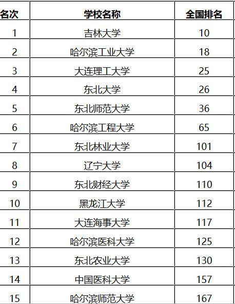 2018年东北高校排名，吉大超哈工大10名，大连理工第三