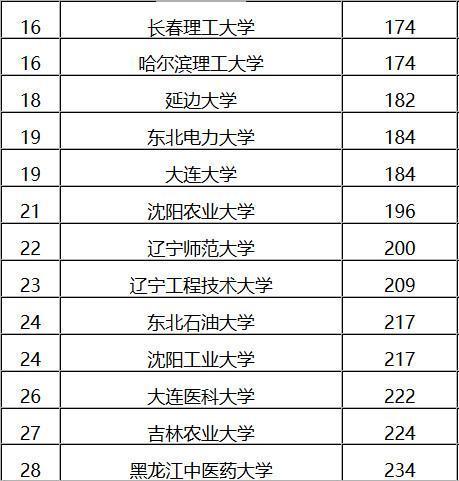 2018年东北高校排名，吉大超哈工大10名，大连理工第三