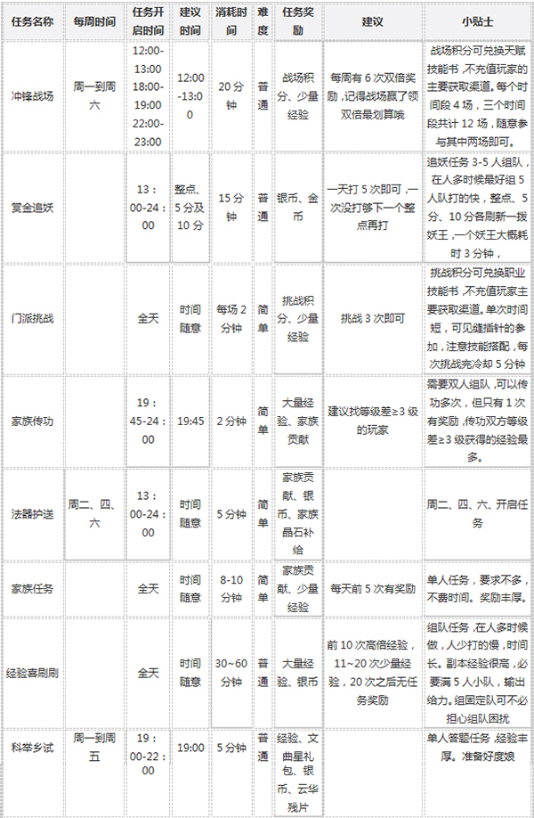 《自由幻想手游》任务攻略：各个任务的推荐和攻略——进阶