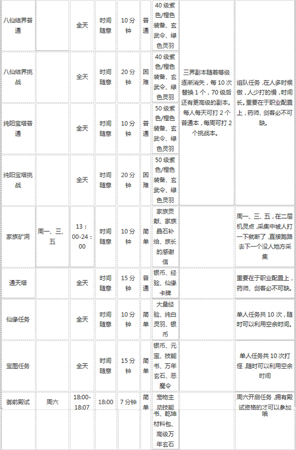 《自由幻想手游》任务攻略：各个任务的推荐和攻略——进阶