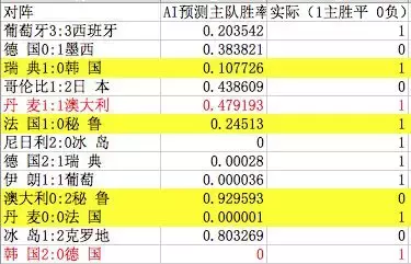 世界杯进求数怎么买(AI教你世界杯怎么买（含预测）)