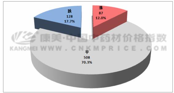 药材十日涨跌：广东海龙价升，云南三七价跌