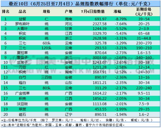 药材十日涨跌：广东海龙价升，云南三七价跌