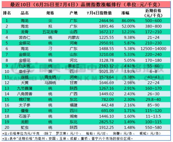 药材十日涨跌：广东海龙价升，云南三七价跌