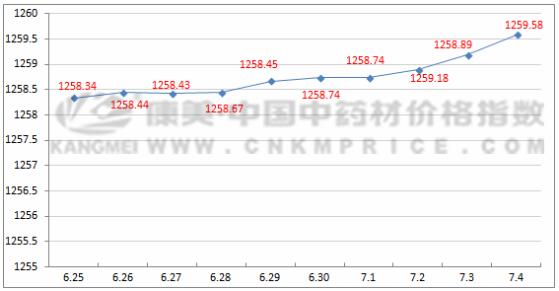 药材十日涨跌：广东海龙价升，云南三七价跌