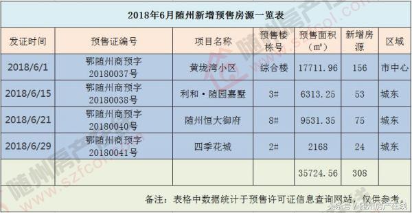 随州供求世界杯海报(2018年6月随州楼市月报 住宅成交1002套上半年低调收官)