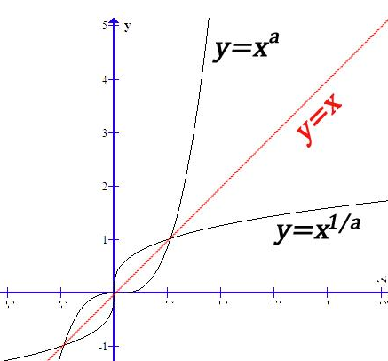 复合函数与反函数复合函数的反函数
