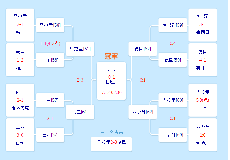 2014世界杯8强赛程表小说(世界杯8强对阵：巴西死磕比利时，法国VS乌拉圭，英格兰保送？)