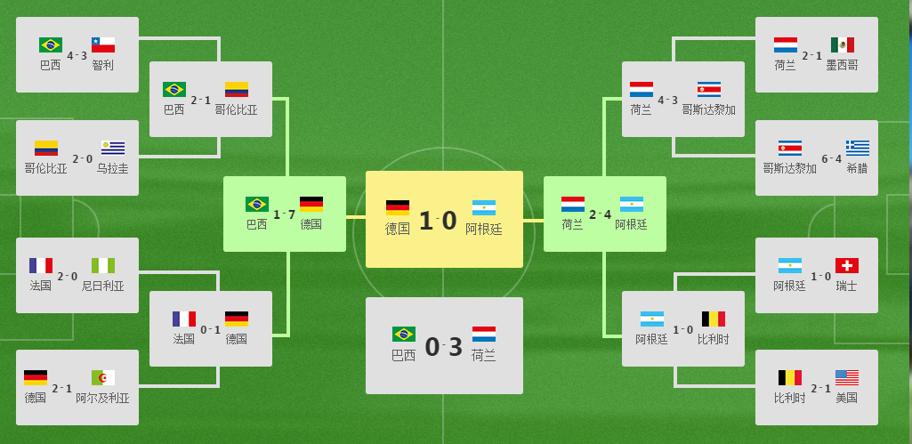 2014世界杯8强赛程表小说(世界杯8强对阵：巴西死磕比利时，法国VS乌拉圭，英格兰保送？)