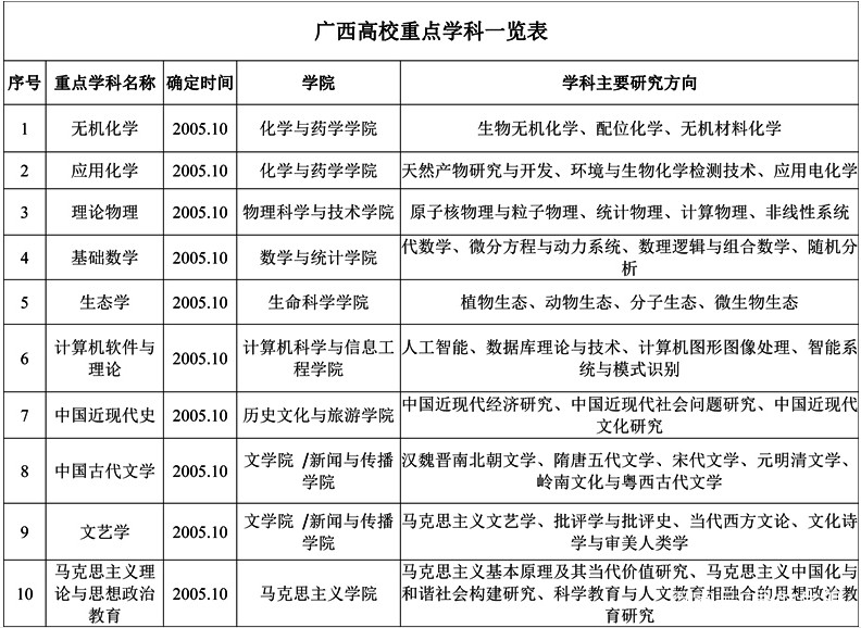 广西的所有大学（师范类院校汇总之广西）