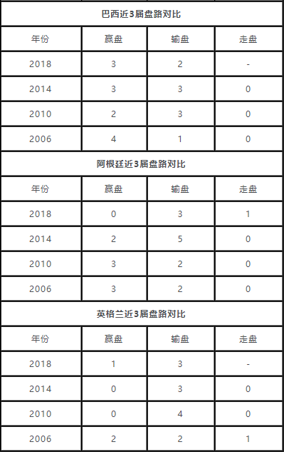 法国vs巴西世界杯(世界杯强队盘路统计：巴西输盘出局 法国赢盘)