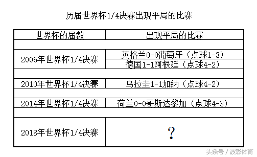 世界杯什么情况下平局(世界杯淘汰赛的那些平局套路，看这里！)