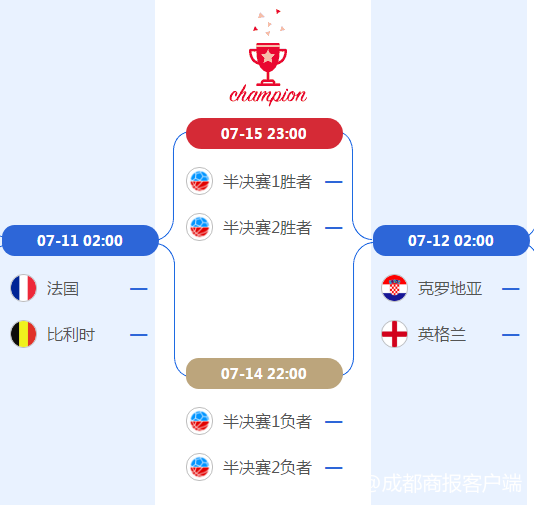 世界杯进程结果(世界杯4强今晨全部产生 东道主点球大战被淘汰遗憾止步8强)