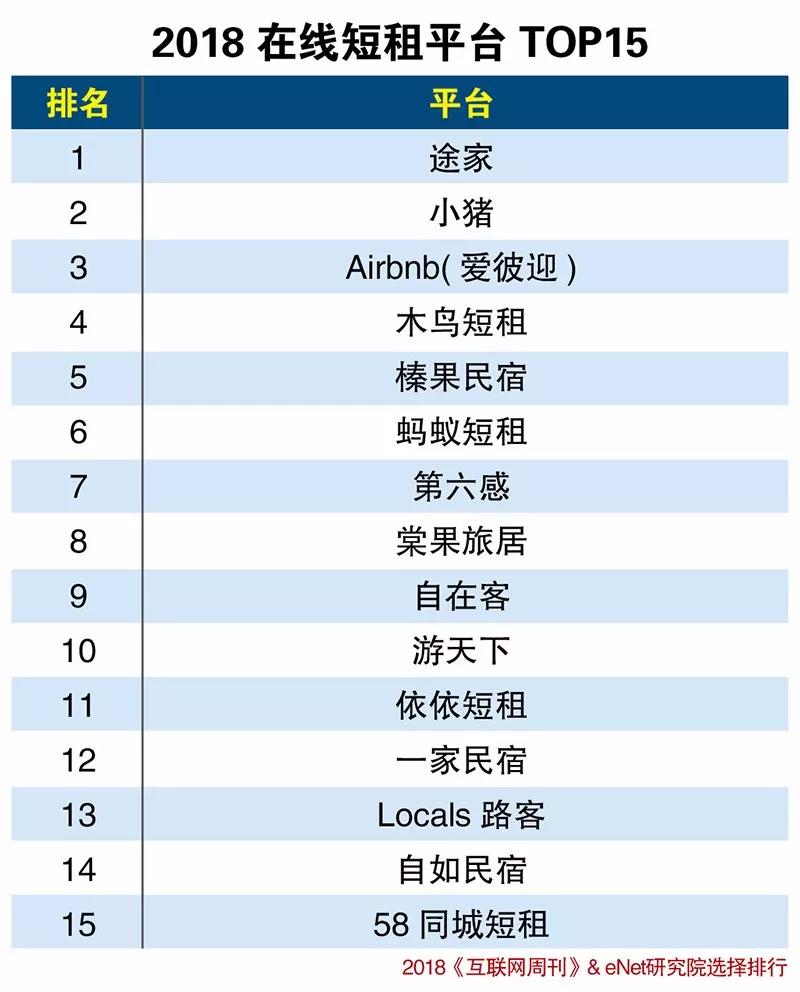 目前被看好的15家在线短租平台