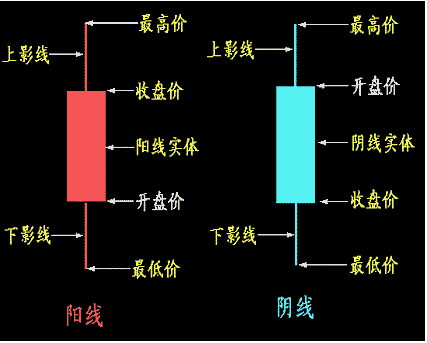 「实体越大」k线的基本知识详解（什么是K线图）