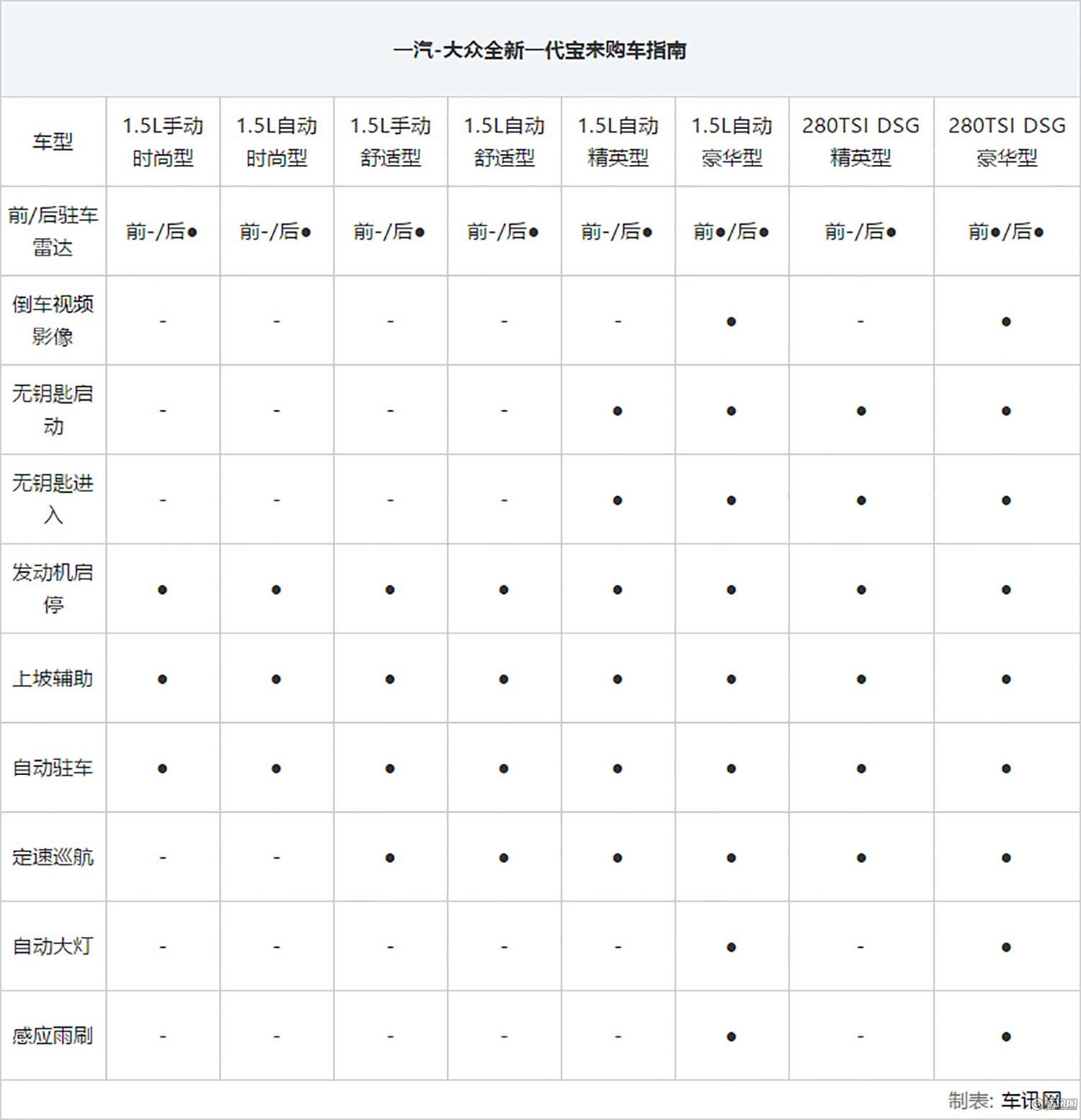 全新一代宝来8款配置车型怎么选？论性价比推荐1.5L自动精英型