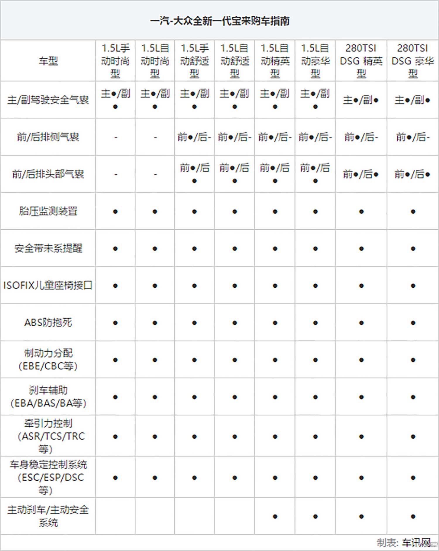 全新一代宝来8款配置车型怎么选？论性价比推荐1.5L自动精英型