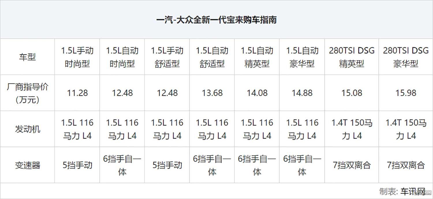 全新一代宝来8款配置车型怎么选？论性价比推荐1.5L自动精英型