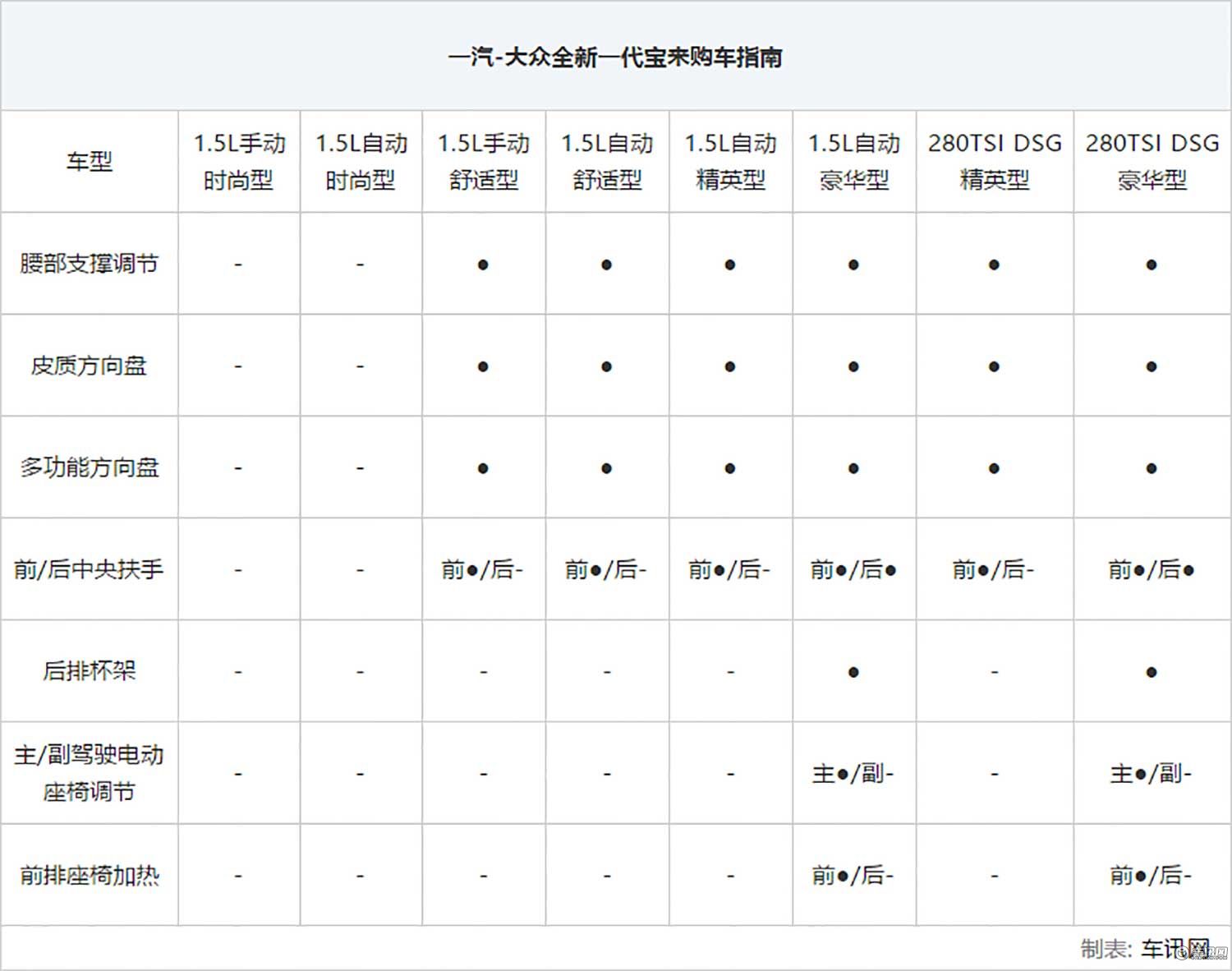 全新一代宝来8款配置车型怎么选？论性价比推荐1.5L自动精英型