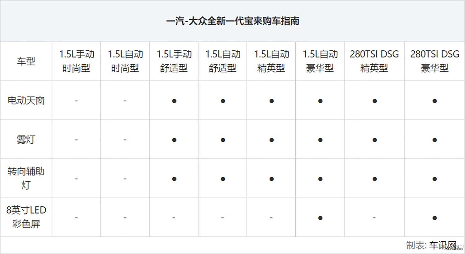 全新一代宝来8款配置车型怎么选？论性价比推荐1.5L自动精英型