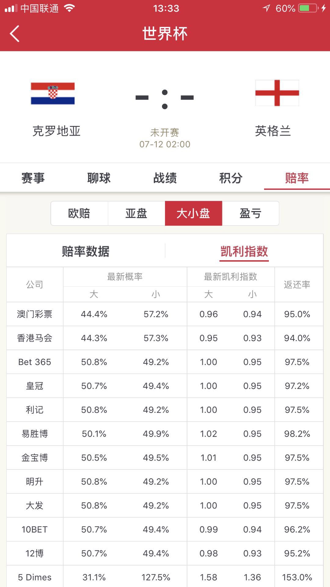 世界杯亚盘交易量(世界杯推荐｜英格兰VS克罗地亚大小球必发交易量，技术对比数据)