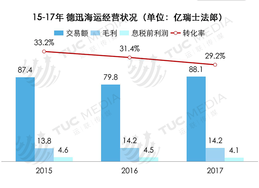运联研究：为何它是全球货代之王？一文读懂德迅的厉害之处