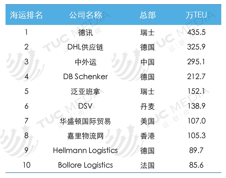 运联研究：为何它是全球货代之王？一文读懂德迅的厉害之处