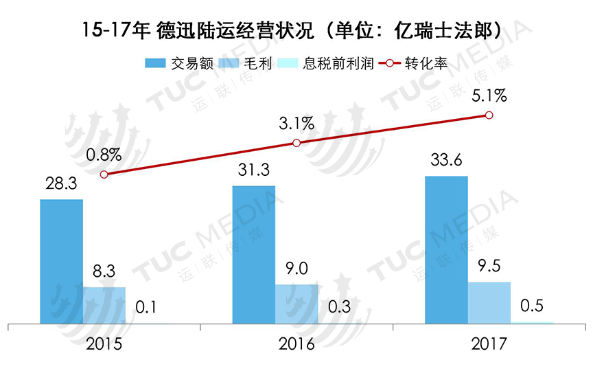 运联研究：为何它是全球货代之王？一文读懂德迅的厉害之处