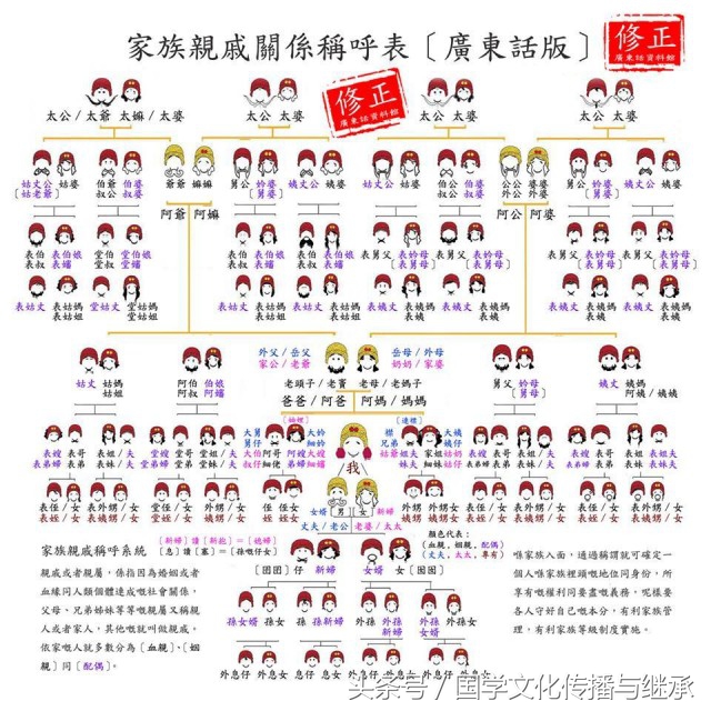 亲属关系通常是指夫妻,父母,子女,亲兄弟姐妹等,也包括三代以内旁系的