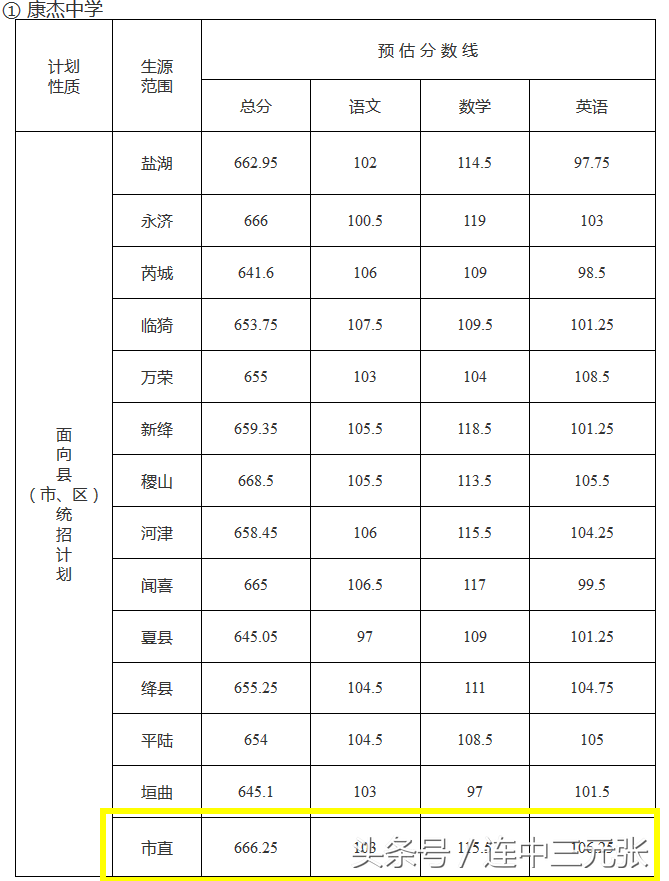 2018年运城市中考成绩公布：康杰中学以666.25的分数线笑傲全市！