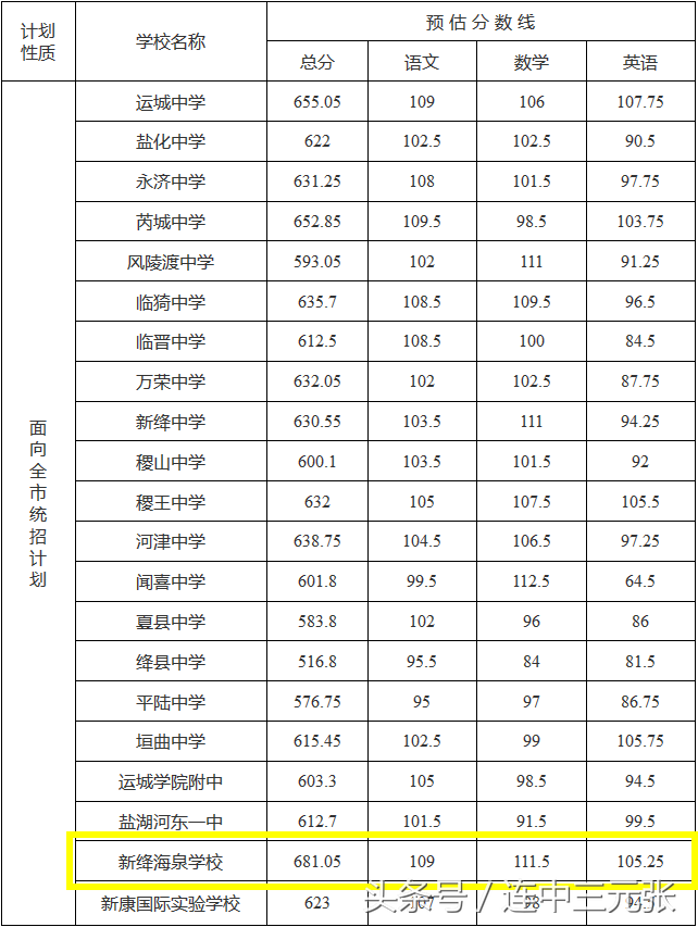 2018年运城市中考成绩公布：康杰中学以666.25的分数线笑傲全市！