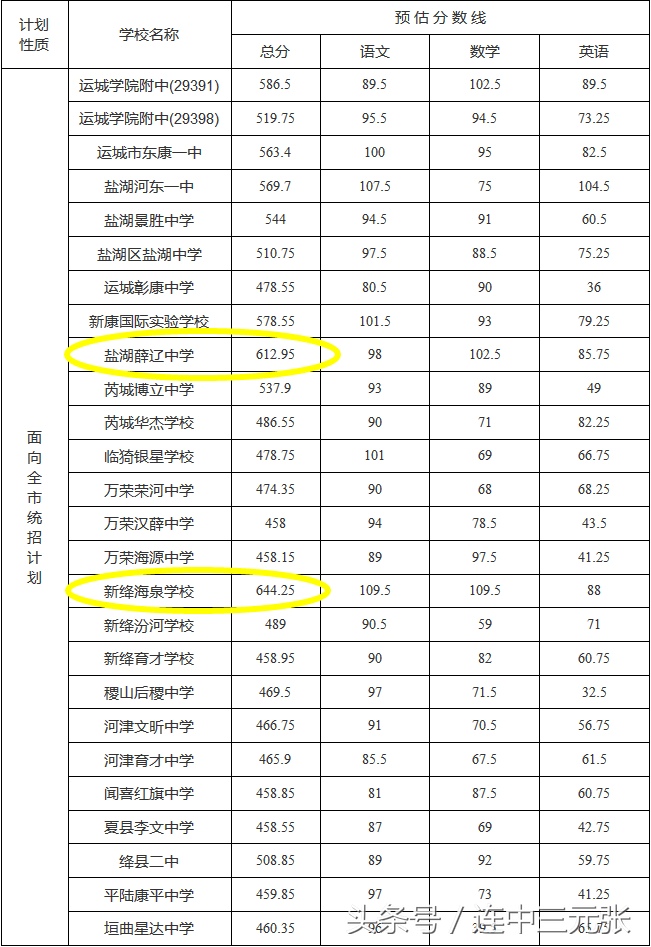 2018年运城市中考成绩公布：康杰中学以666.25的分数线笑傲全市！