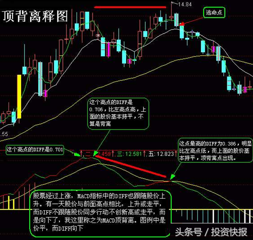 「股价底背离」什么是顶背离（MACD顶背离卖出与底背离买入 详解）