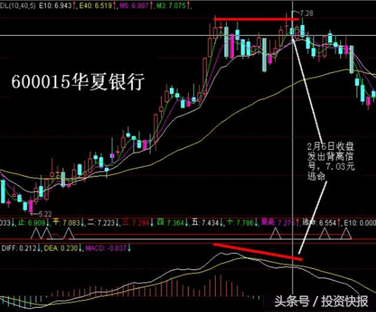 技术指标炒股绝招：MACD顶背离卖出与底背离买入 真的很准！图解