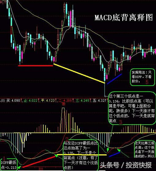 技术指标炒股绝招：MACD顶背离卖出与底背离买入 真的很准！图解