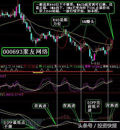 技术指标炒股绝招：MACD顶背离卖出与底背离买入 真的很准！图解