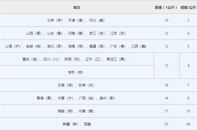 快递收费哪家便宜？5分钟带你了解2018最新快递收费标准