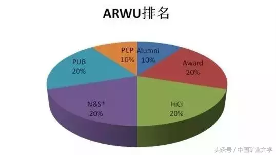 点赞！世界大学学术排名公布，中国矿大10年内排名上升344位，居全球500强！