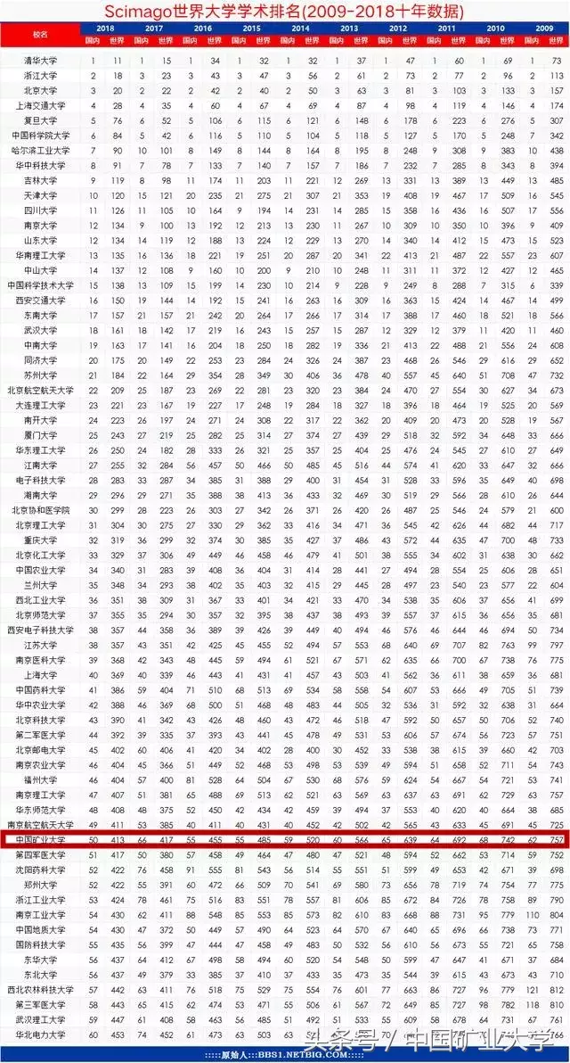点赞！世界大学学术排名公布，中国矿大10年内排名上升344位，居全球500强！