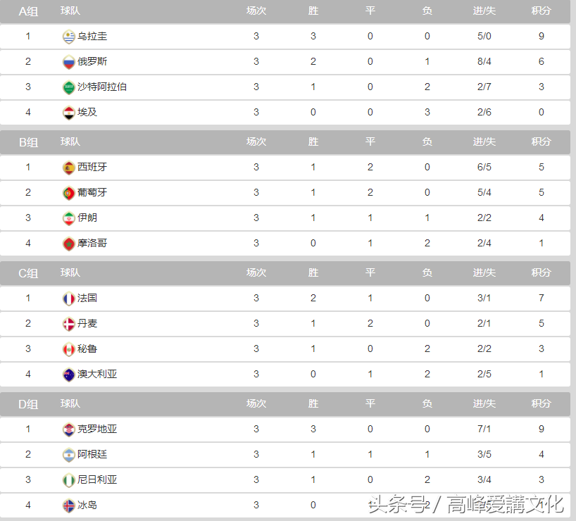 2018年冰岛世界杯进入几强(2018世界杯32支球队积分榜)