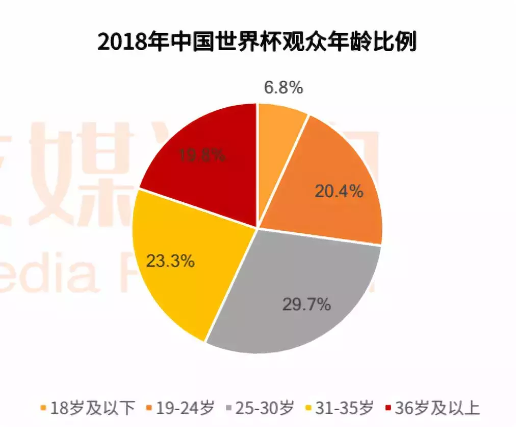 世界杯为什么全民(为何这届世界杯终于火出圈了？)