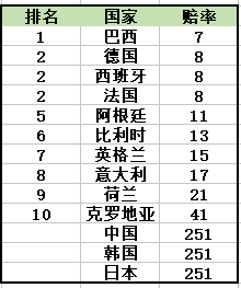 世界杯1.24倍率是多少(2022年世界杯夺冠赔率：法国位居第二 中国进榜)