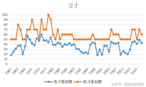 nba奇才为什么叫巫(NBA球队简史一图流战绩篇之9奇才)