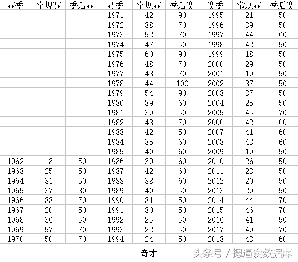 nba奇才为什么叫巫(NBA球队简史一图流战绩篇之9奇才)