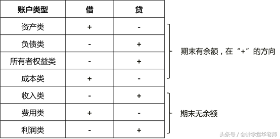 借贷记账法怎么做