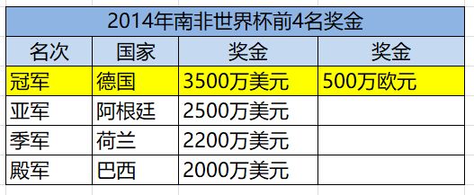 2018年世界杯的奖励(踢球挣钱吗？2018年世界杯总奖金8亿，冠军队奖金3800万美元)