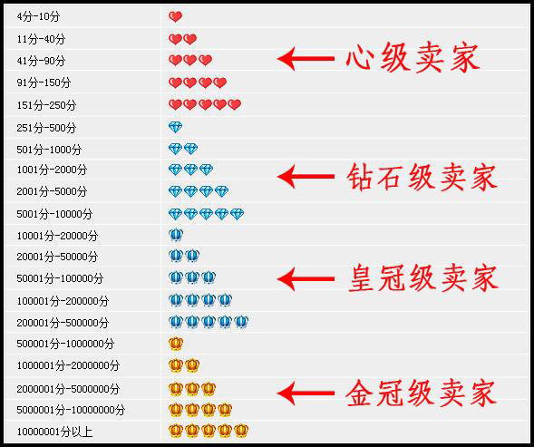 你了解淘宝卖家和买家的信用与等级关系吗?