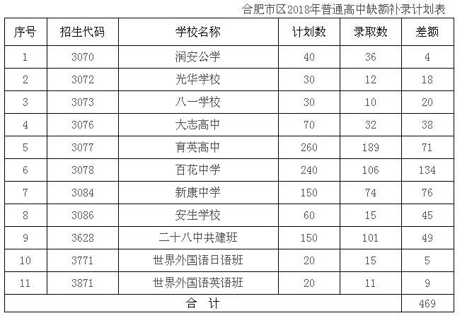 2018 合肥普通高中录取分数线及招生计划公布！进来看大图