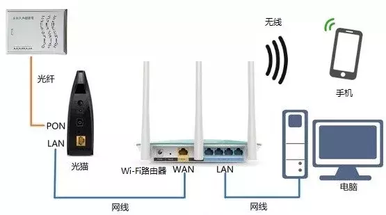 关于光纤宽带技术，看这一篇就够啦！