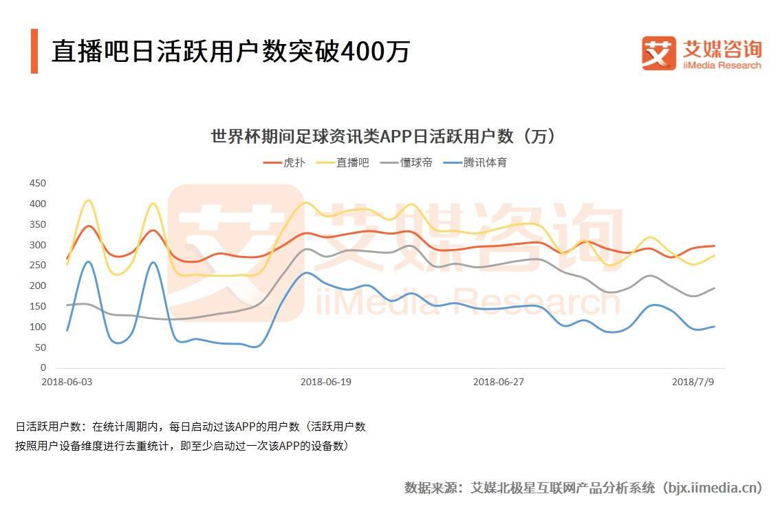 世界杯天天中卓易(艾媒报告｜2018世界杯中国APP流量变化与数据趋势分析报告)